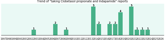 Clobetasol propionate and Indapamide drug interactions. Clobetasol propionate and Indapamide drug interactions.